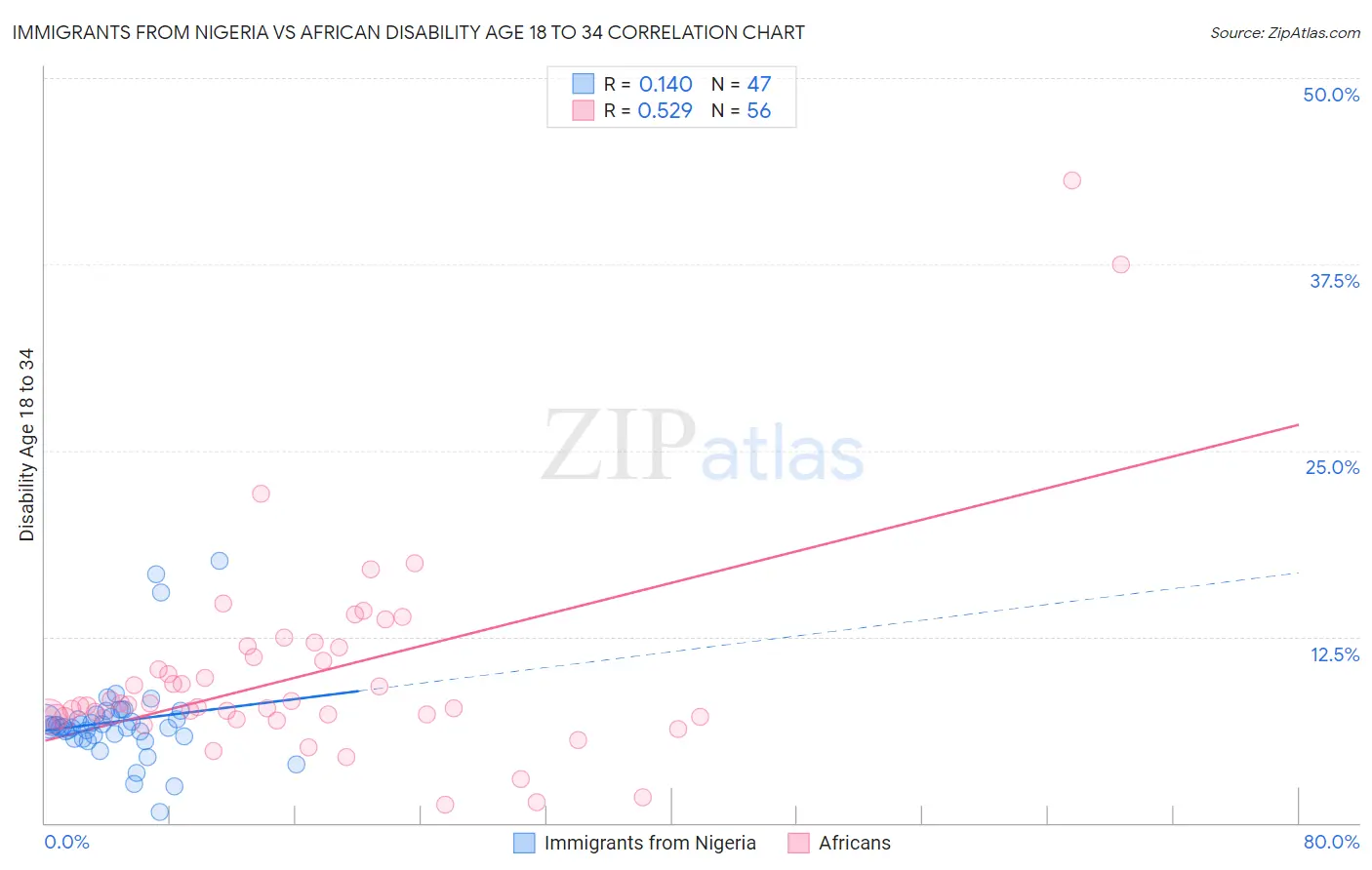 Immigrants from Nigeria vs African Disability Age 18 to 34