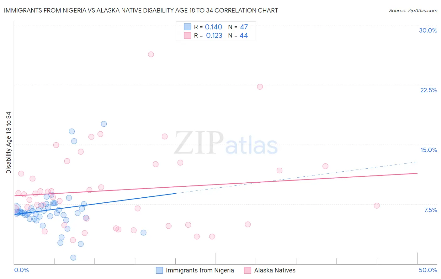 Immigrants from Nigeria vs Alaska Native Disability Age 18 to 34