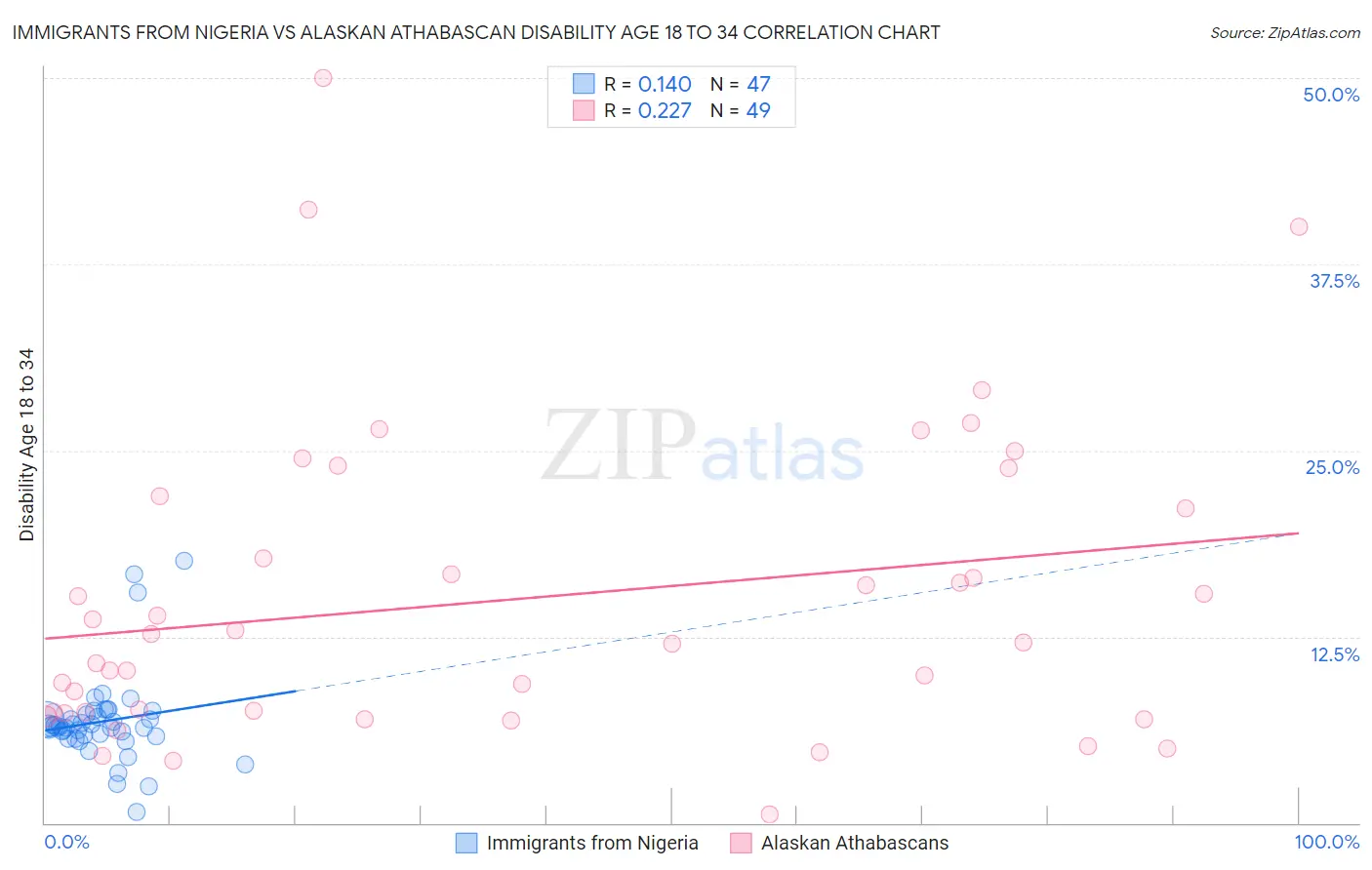 Immigrants from Nigeria vs Alaskan Athabascan Disability Age 18 to 34