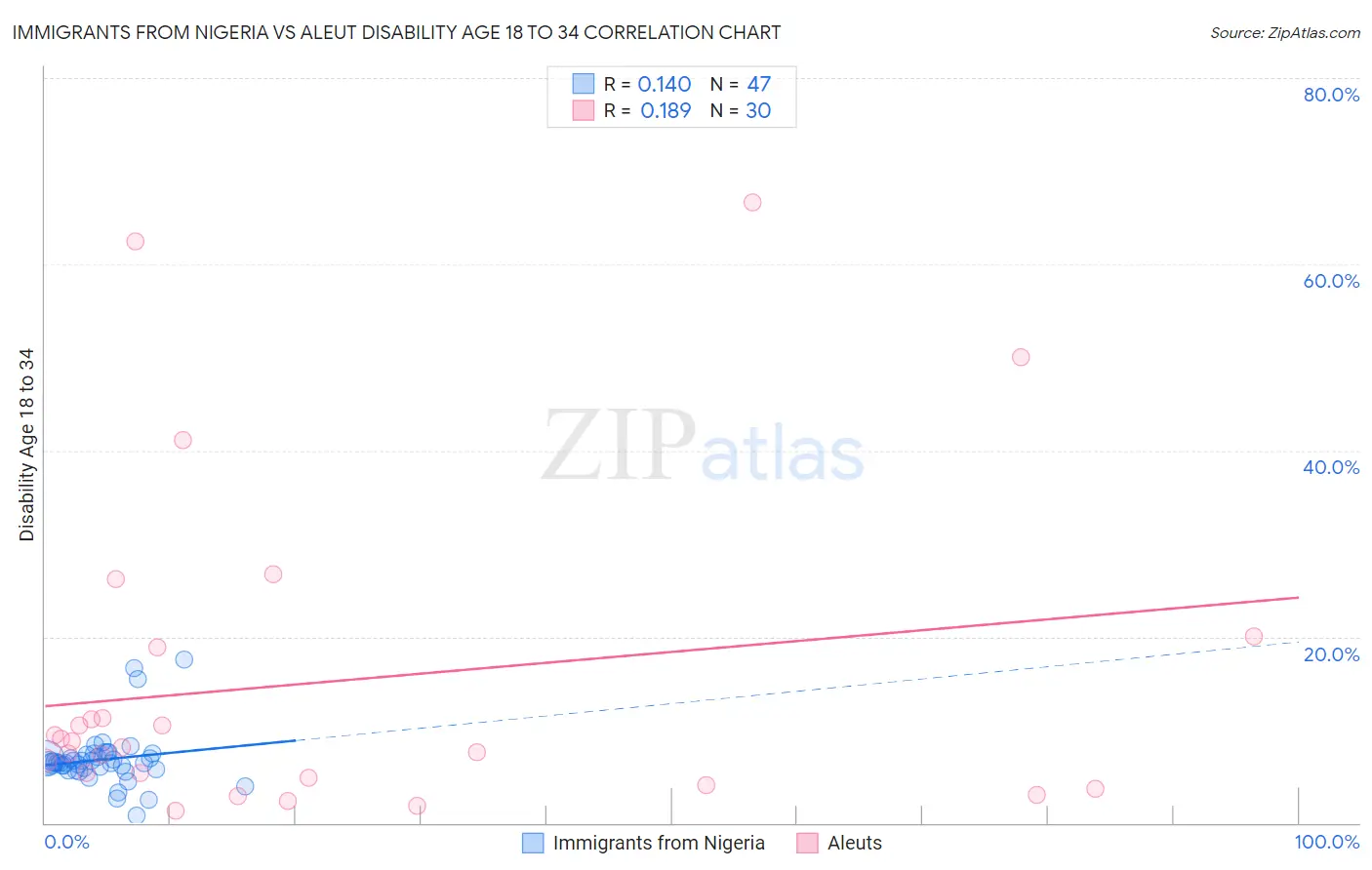 Immigrants from Nigeria vs Aleut Disability Age 18 to 34