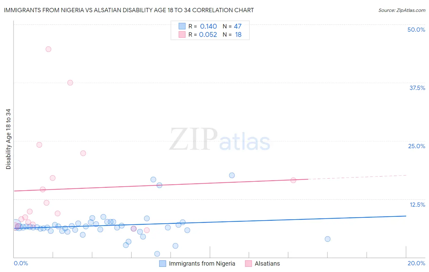 Immigrants from Nigeria vs Alsatian Disability Age 18 to 34