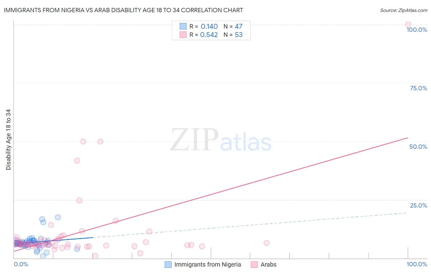 Immigrants from Nigeria vs Arab Disability Age 18 to 34