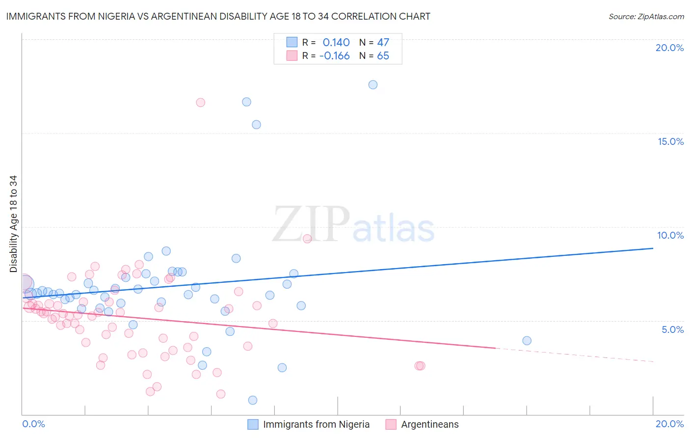 Immigrants from Nigeria vs Argentinean Disability Age 18 to 34
