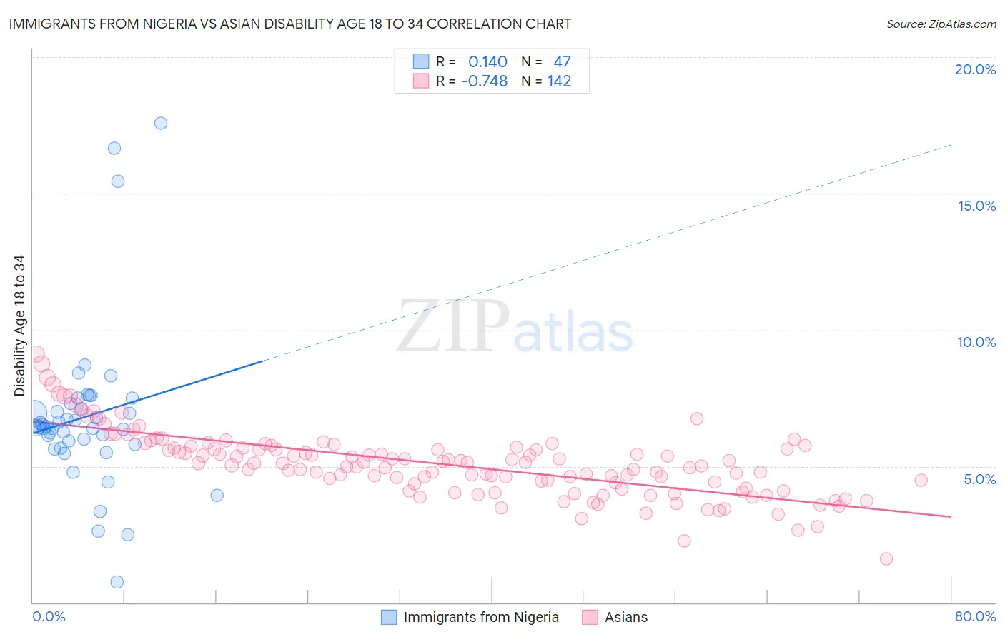 Immigrants from Nigeria vs Asian Disability Age 18 to 34