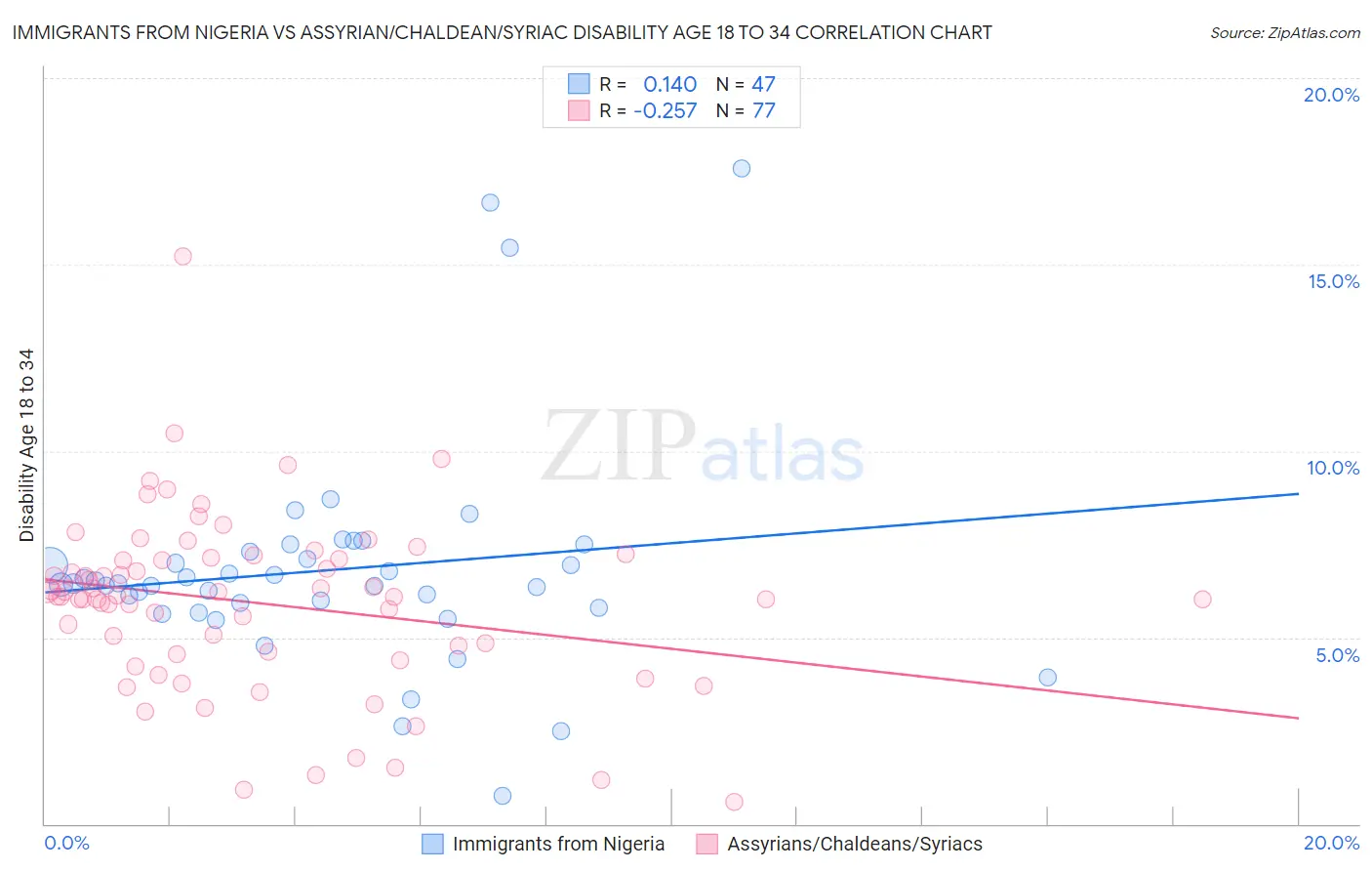 Immigrants from Nigeria vs Assyrian/Chaldean/Syriac Disability Age 18 to 34