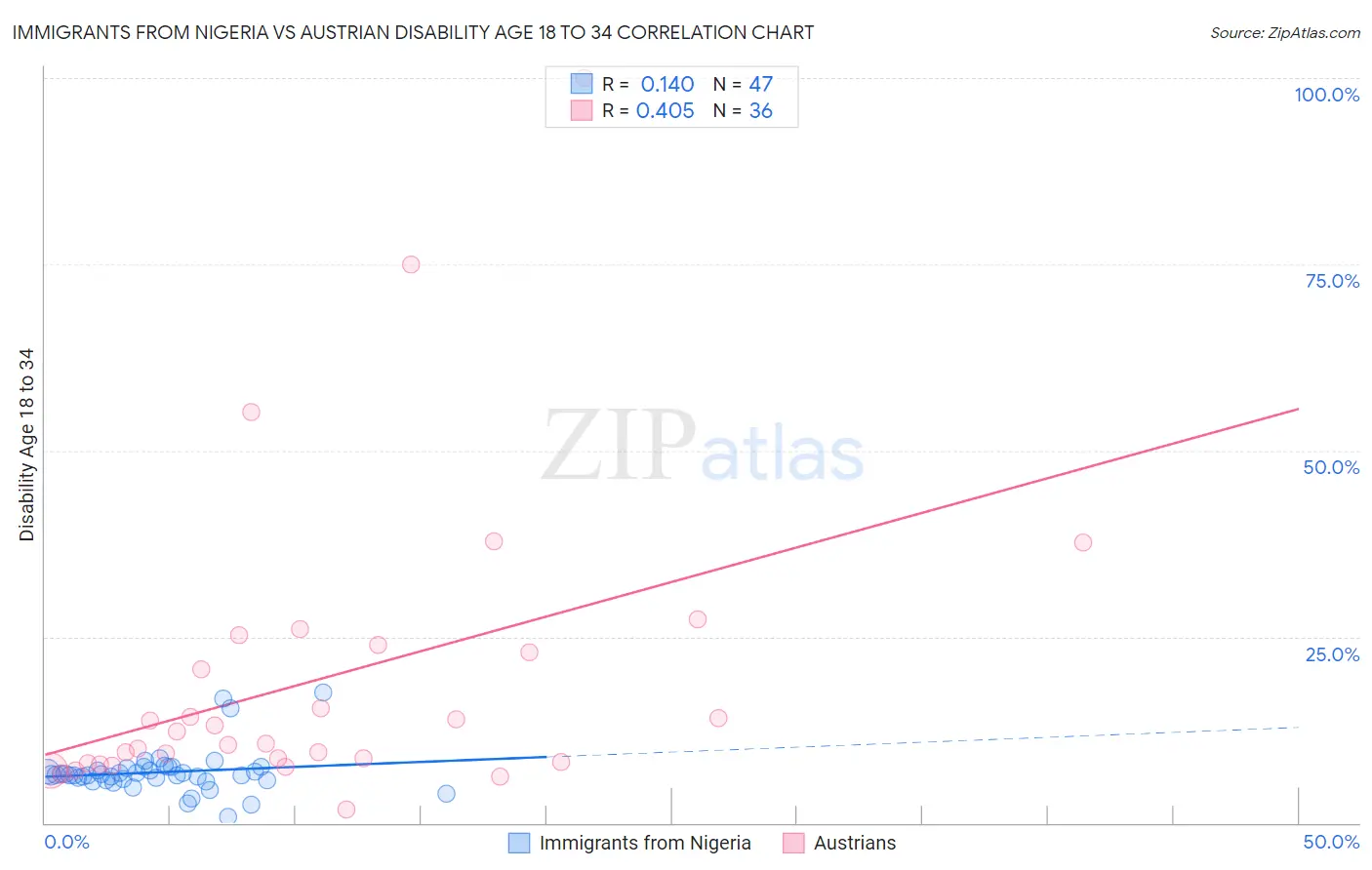 Immigrants from Nigeria vs Austrian Disability Age 18 to 34