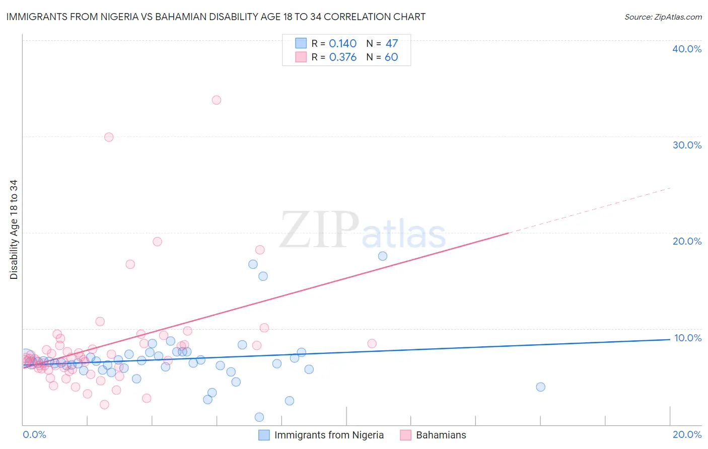 Immigrants from Nigeria vs Bahamian Disability Age 18 to 34