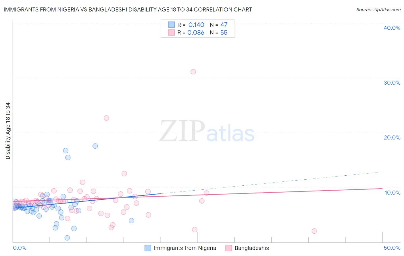 Immigrants from Nigeria vs Bangladeshi Disability Age 18 to 34