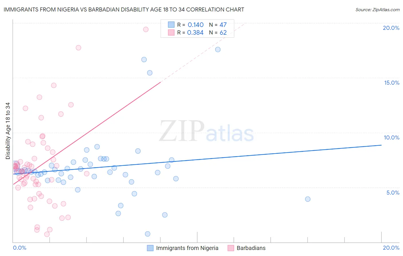 Immigrants from Nigeria vs Barbadian Disability Age 18 to 34