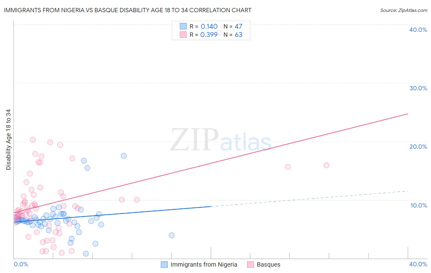 Immigrants from Nigeria vs Basque Disability Age 18 to 34