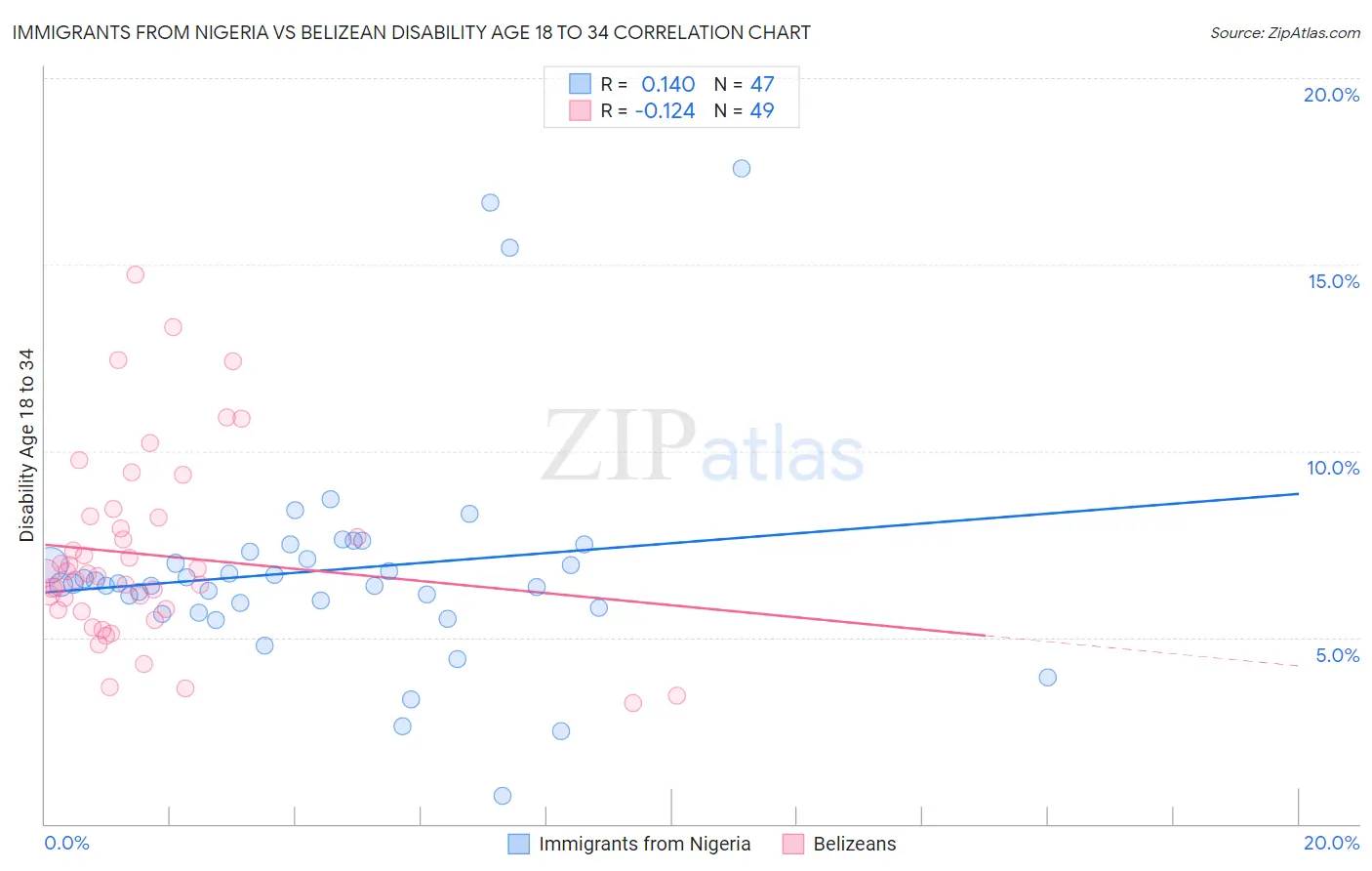 Immigrants from Nigeria vs Belizean Disability Age 18 to 34