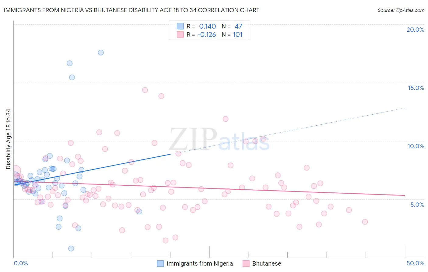 Immigrants from Nigeria vs Bhutanese Disability Age 18 to 34