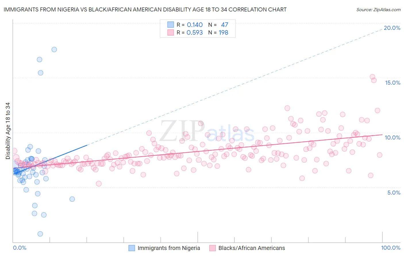 Immigrants from Nigeria vs Black/African American Disability Age 18 to 34