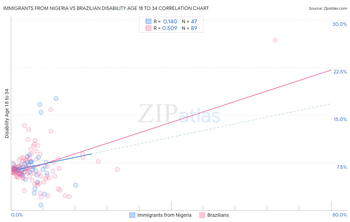 Immigrants from Nigeria vs Brazilian Disability Age 18 to 34