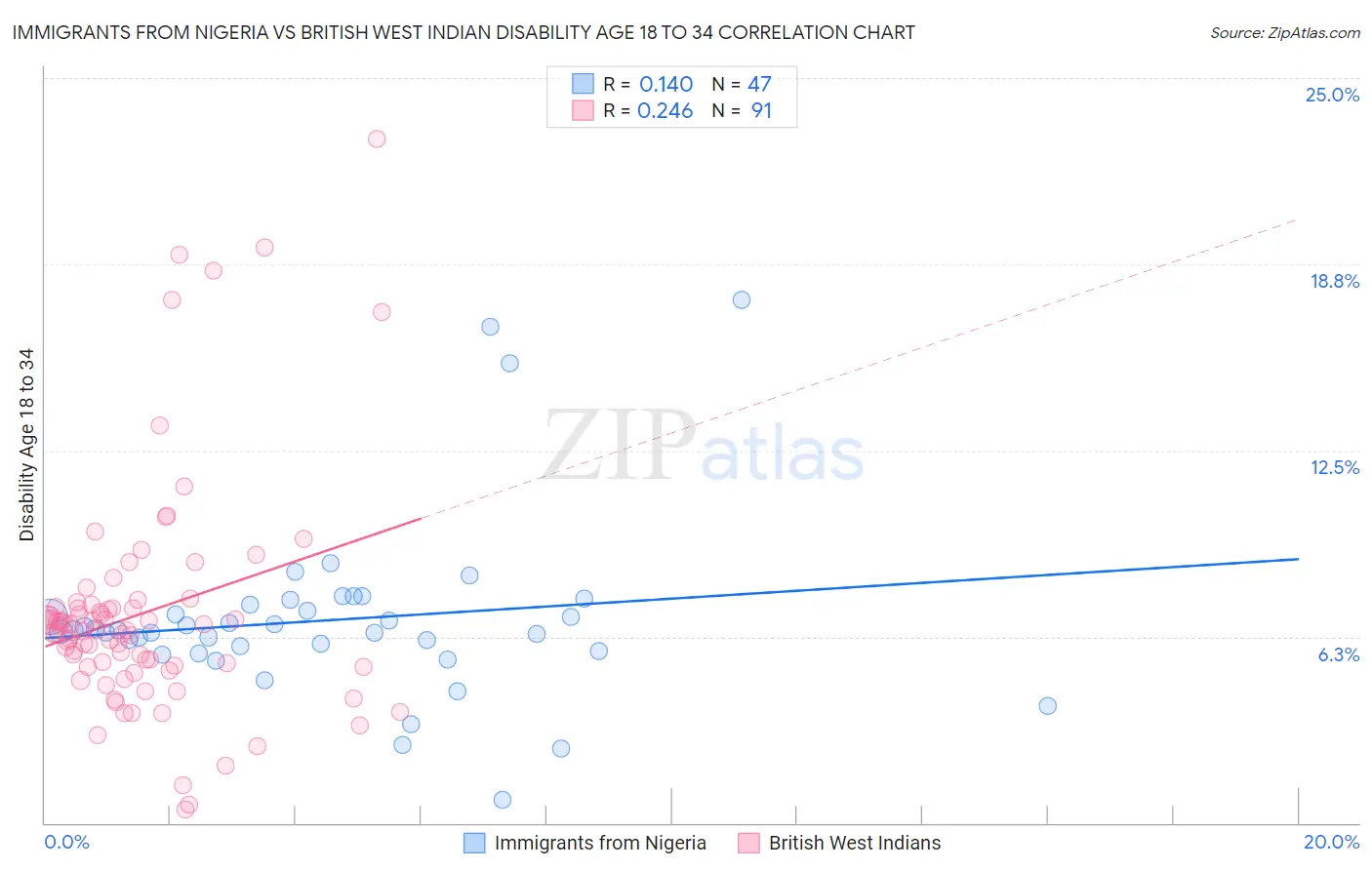 Immigrants from Nigeria vs British West Indian Disability Age 18 to 34