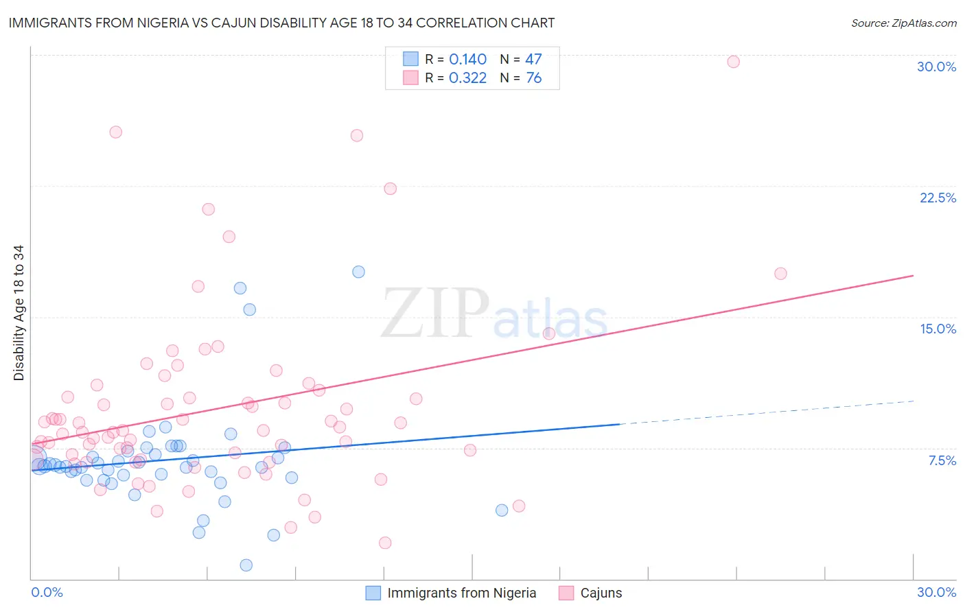 Immigrants from Nigeria vs Cajun Disability Age 18 to 34