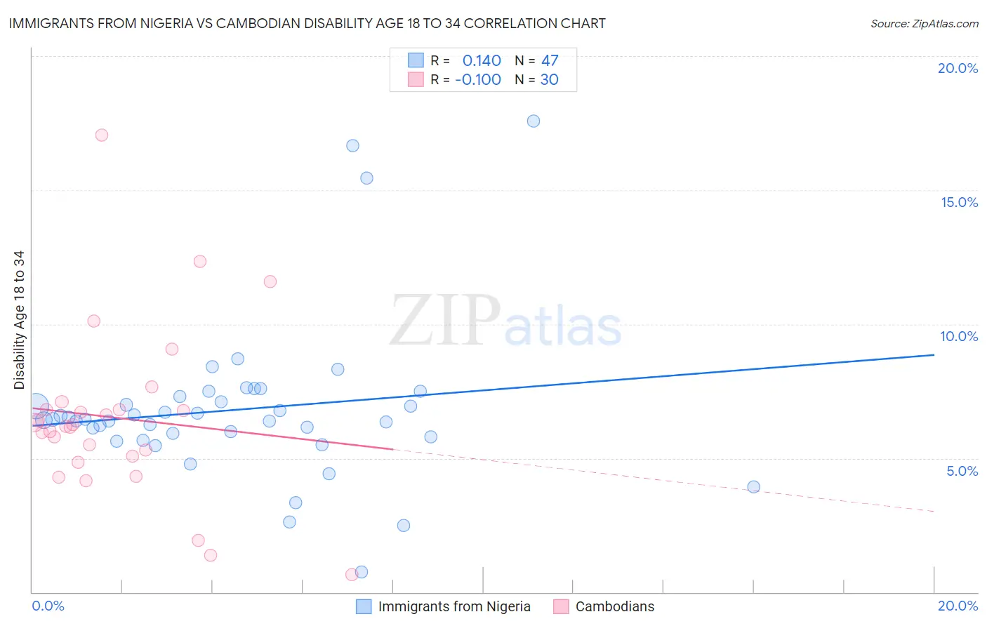 Immigrants from Nigeria vs Cambodian Disability Age 18 to 34