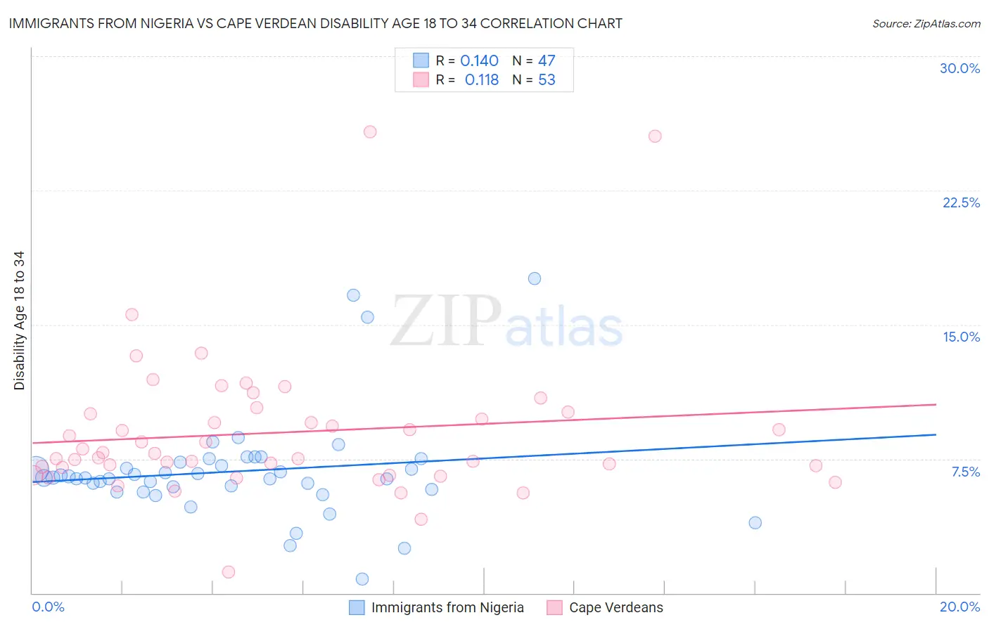 Immigrants from Nigeria vs Cape Verdean Disability Age 18 to 34