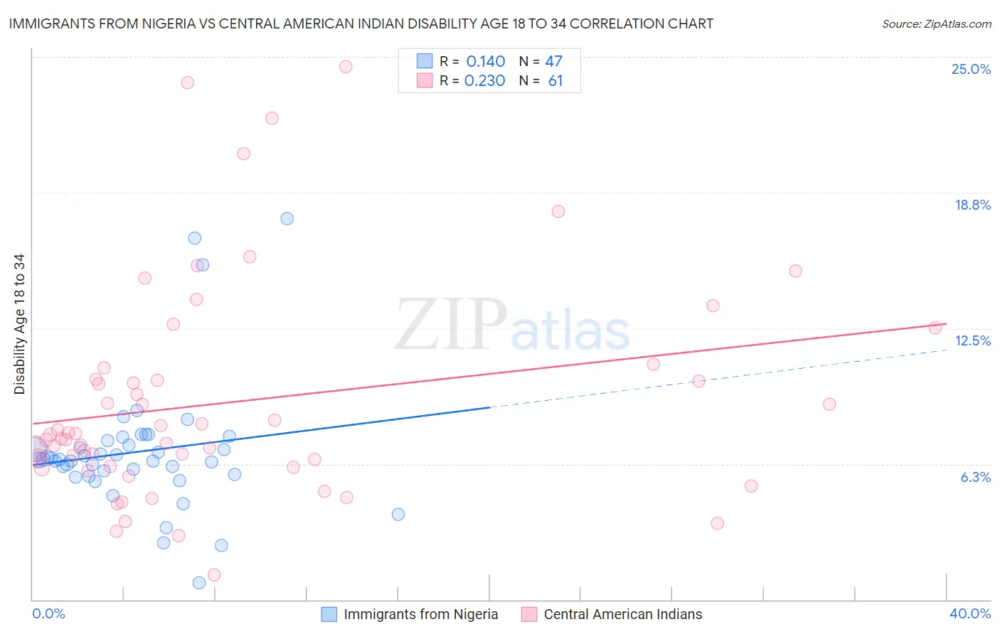 Immigrants from Nigeria vs Central American Indian Disability Age 18 to 34