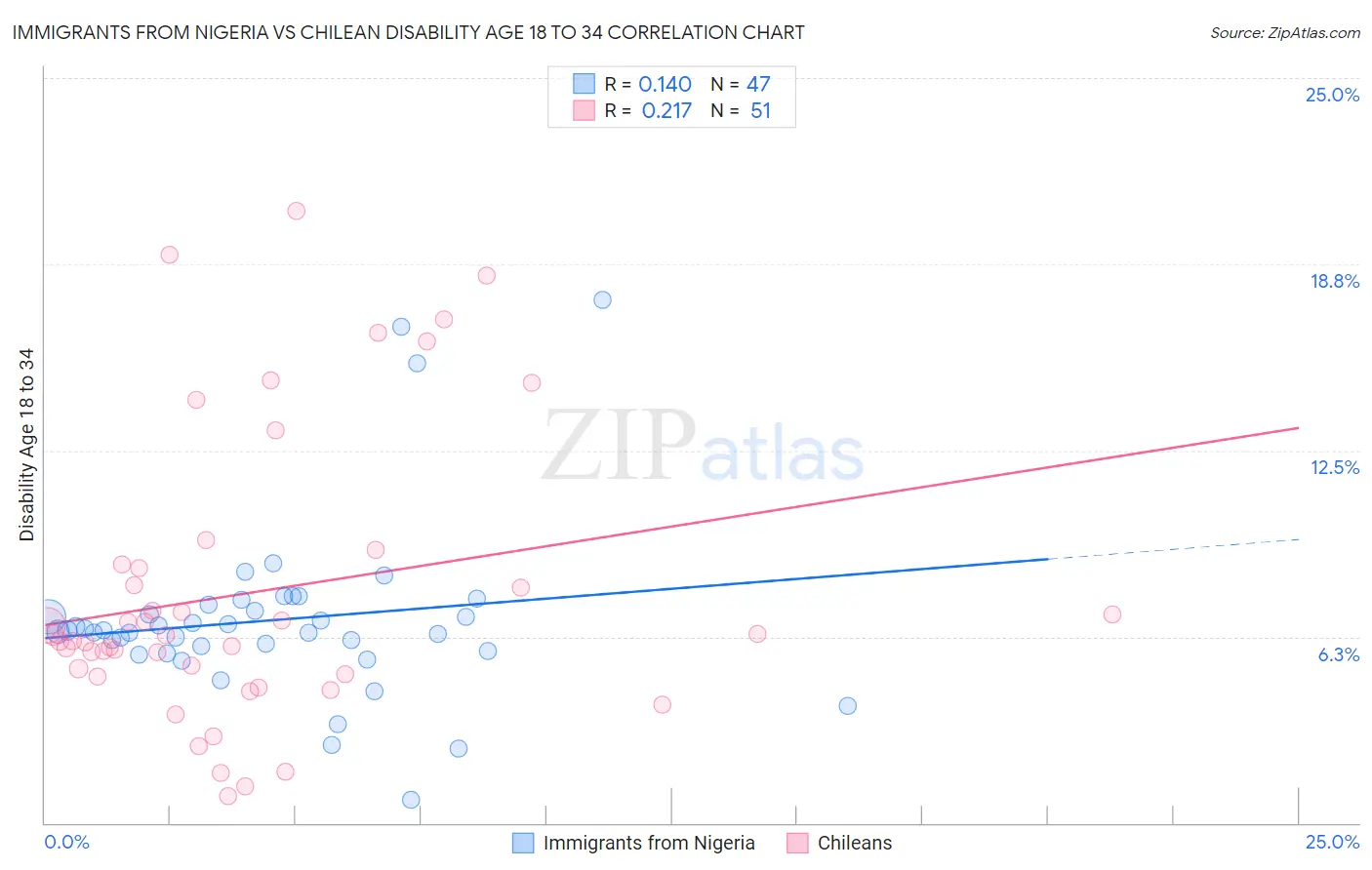 Immigrants from Nigeria vs Chilean Disability Age 18 to 34