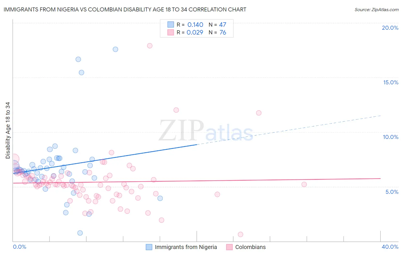 Immigrants from Nigeria vs Colombian Disability Age 18 to 34