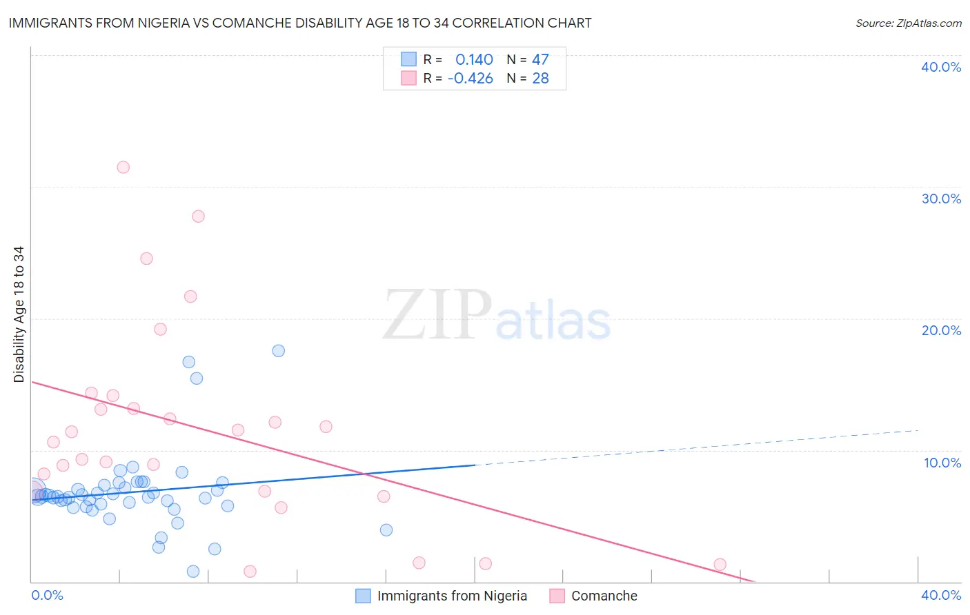 Immigrants from Nigeria vs Comanche Disability Age 18 to 34