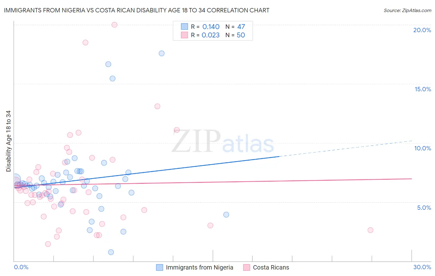 Immigrants from Nigeria vs Costa Rican Disability Age 18 to 34