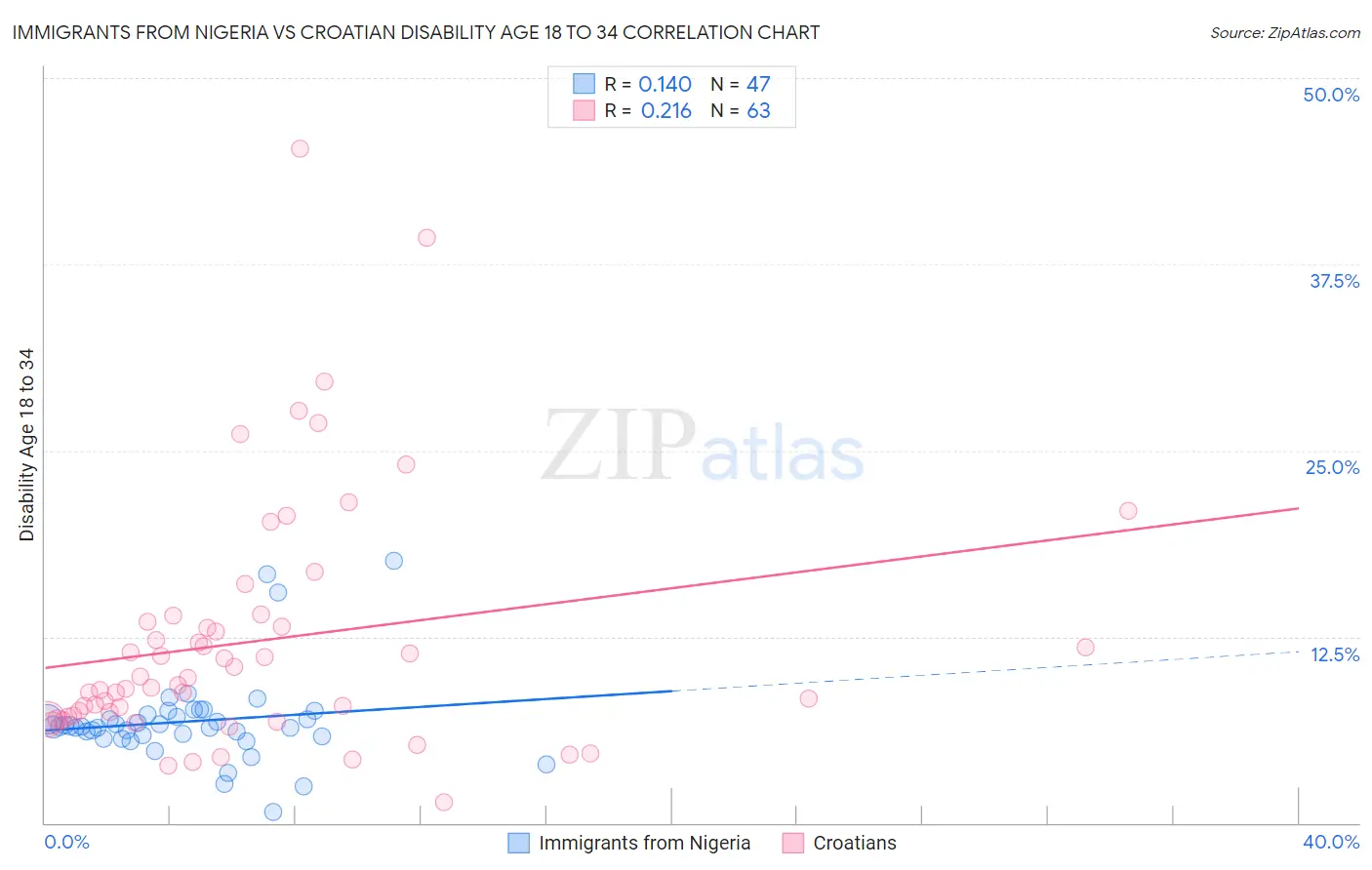 Immigrants from Nigeria vs Croatian Disability Age 18 to 34
