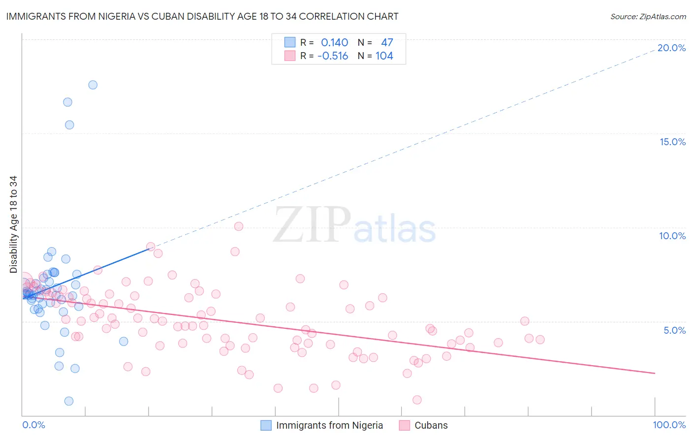 Immigrants from Nigeria vs Cuban Disability Age 18 to 34