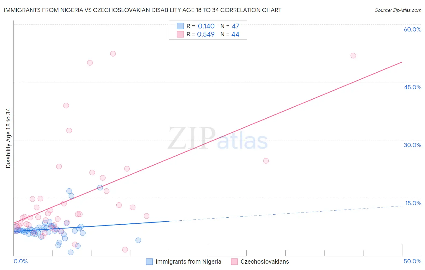 Immigrants from Nigeria vs Czechoslovakian Disability Age 18 to 34