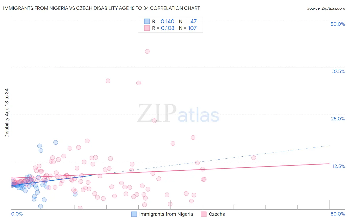 Immigrants from Nigeria vs Czech Disability Age 18 to 34