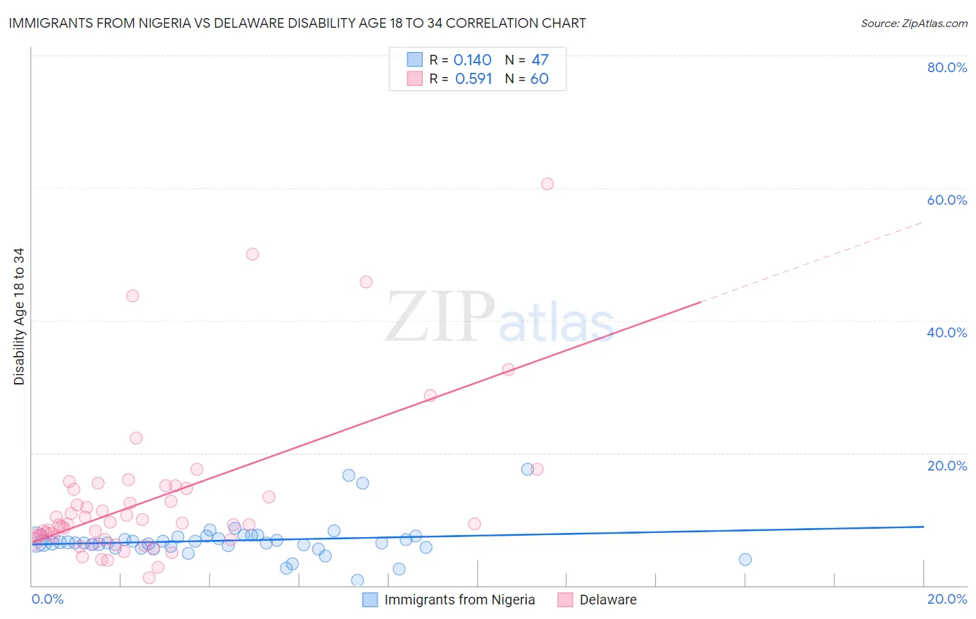 Immigrants from Nigeria vs Delaware Disability Age 18 to 34