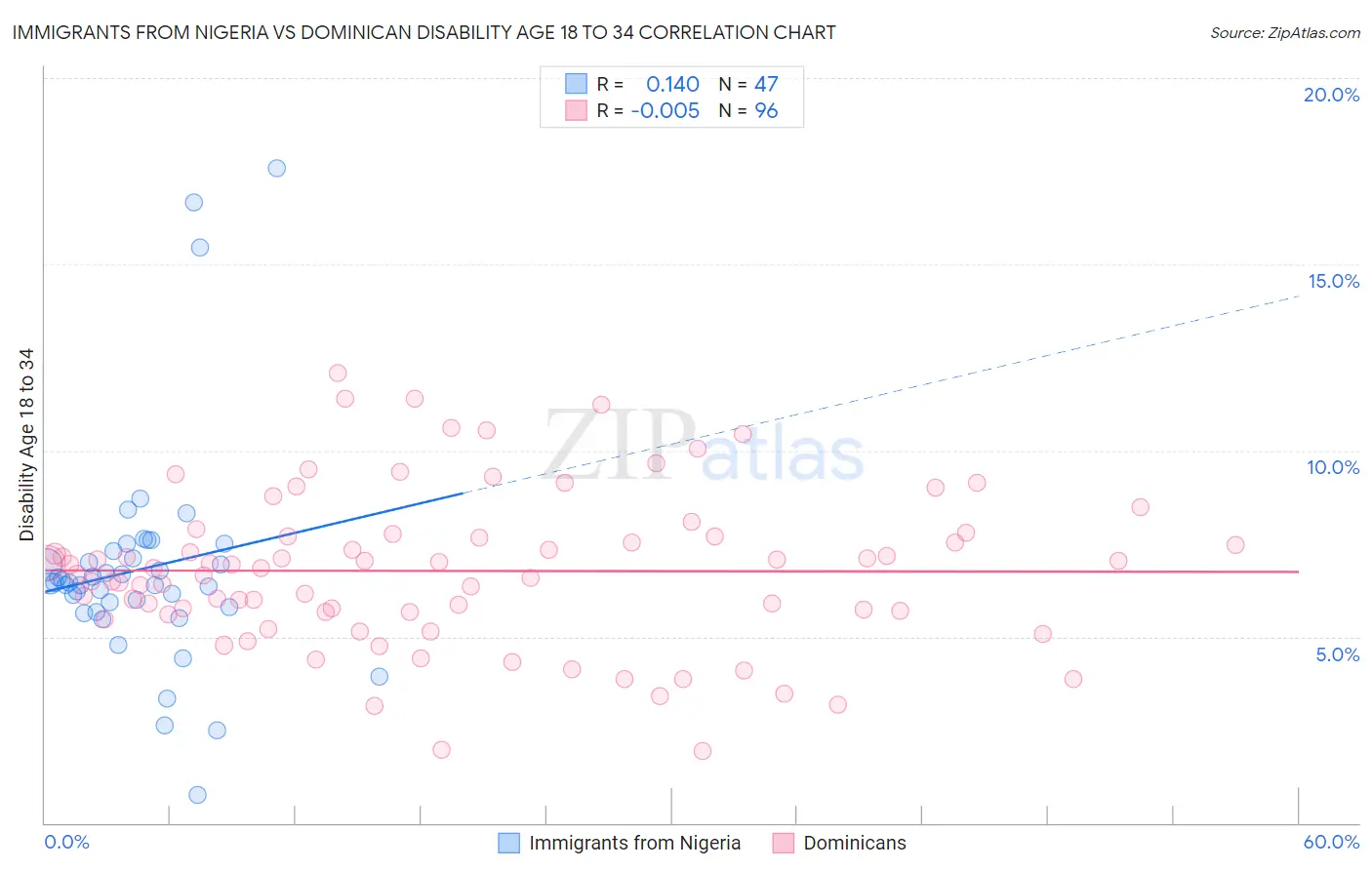 Immigrants from Nigeria vs Dominican Disability Age 18 to 34