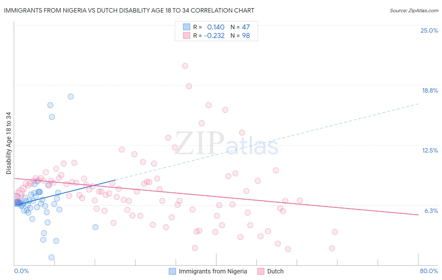 Immigrants from Nigeria vs Dutch Disability Age 18 to 34