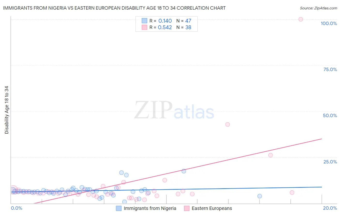 Immigrants from Nigeria vs Eastern European Disability Age 18 to 34