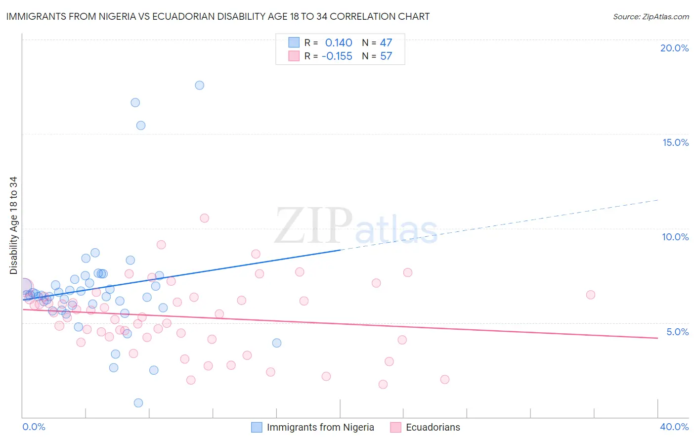 Immigrants from Nigeria vs Ecuadorian Disability Age 18 to 34