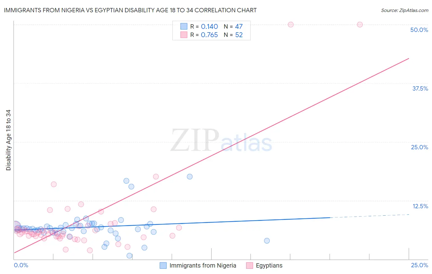 Immigrants from Nigeria vs Egyptian Disability Age 18 to 34