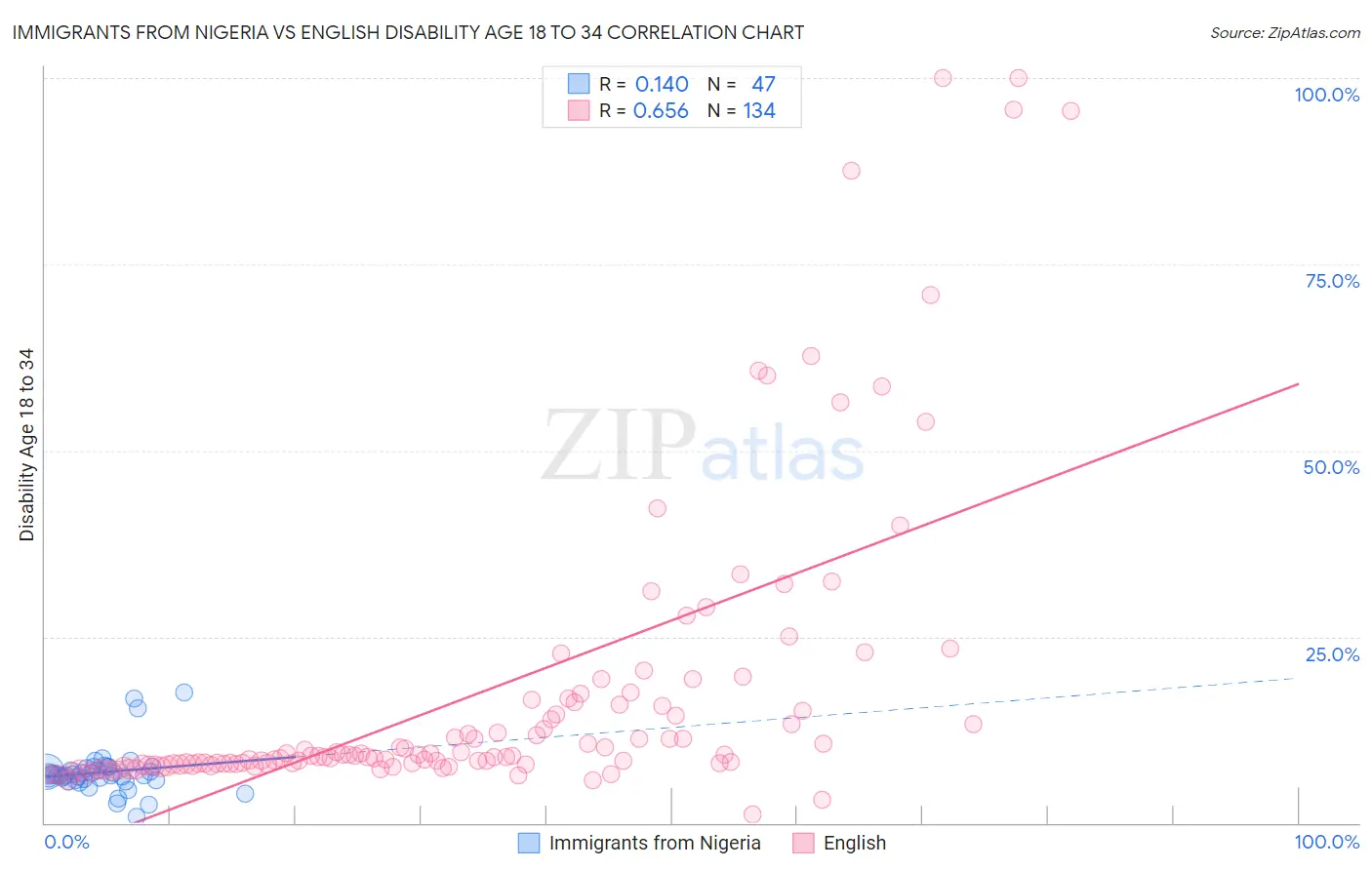 Immigrants from Nigeria vs English Disability Age 18 to 34