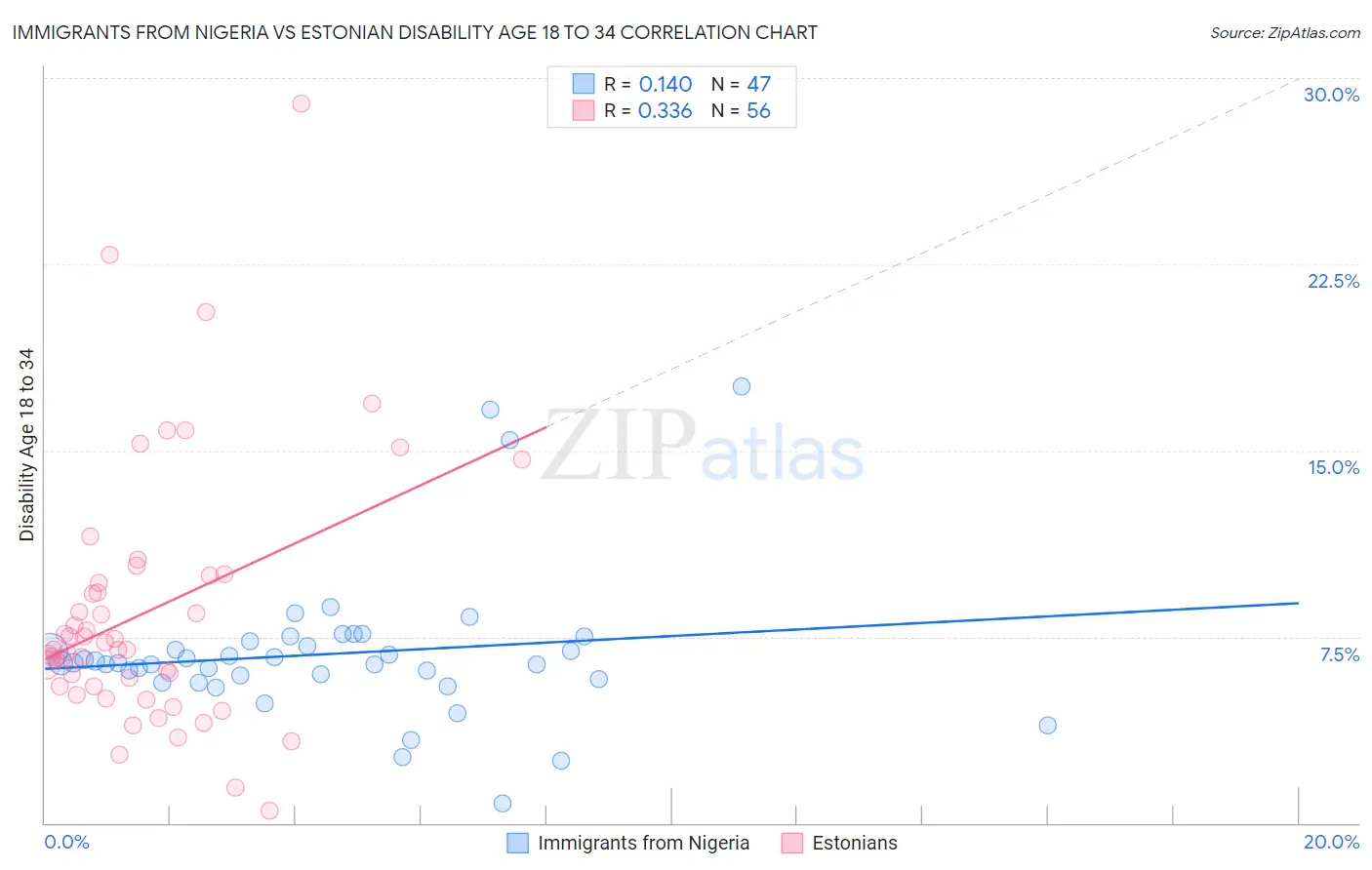 Immigrants from Nigeria vs Estonian Disability Age 18 to 34