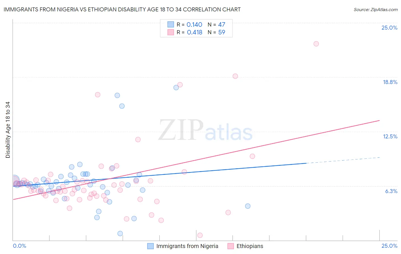 Immigrants from Nigeria vs Ethiopian Disability Age 18 to 34