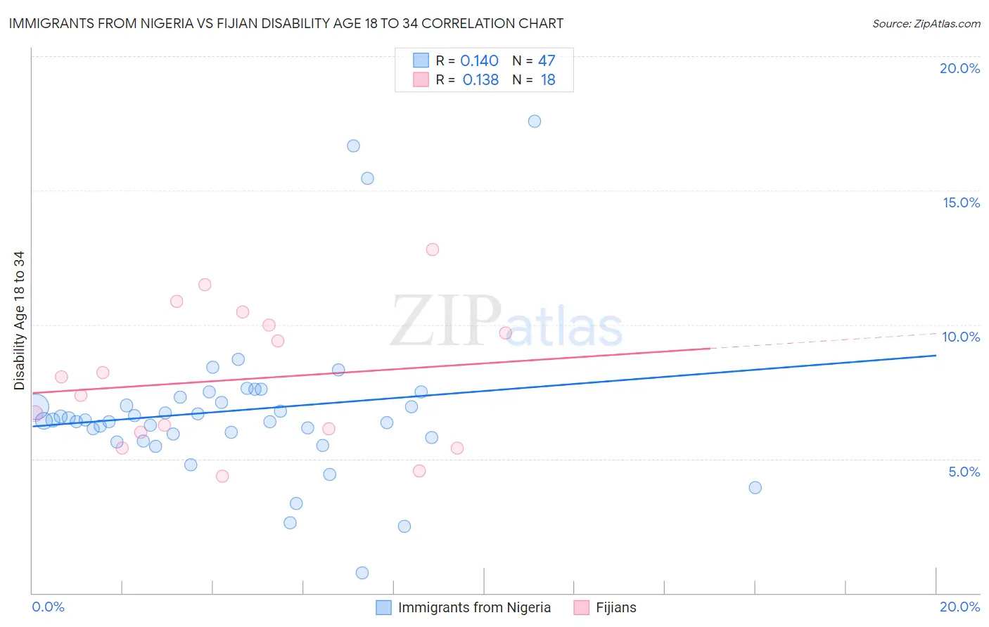 Immigrants from Nigeria vs Fijian Disability Age 18 to 34