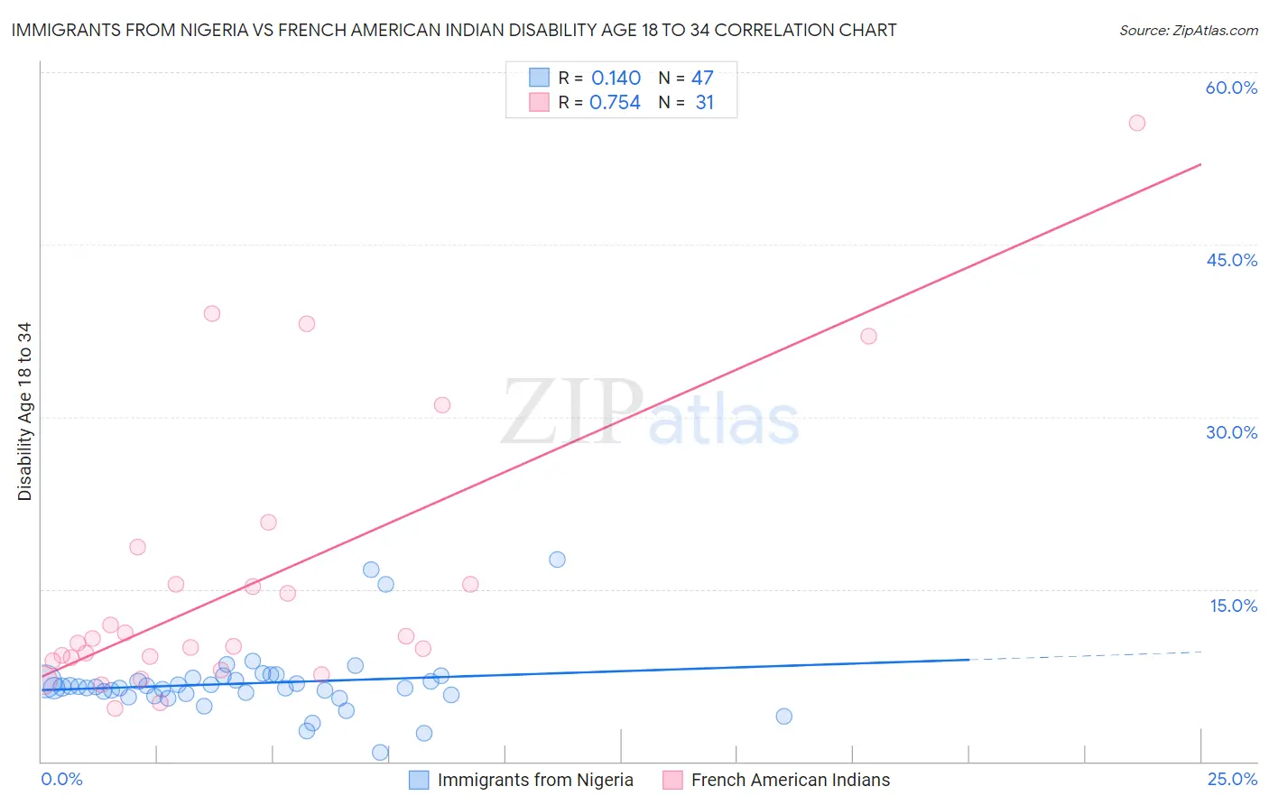 Immigrants from Nigeria vs French American Indian Disability Age 18 to 34