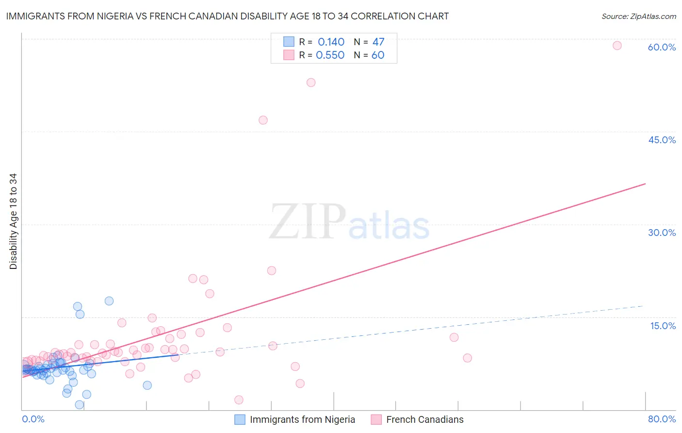 Immigrants from Nigeria vs French Canadian Disability Age 18 to 34