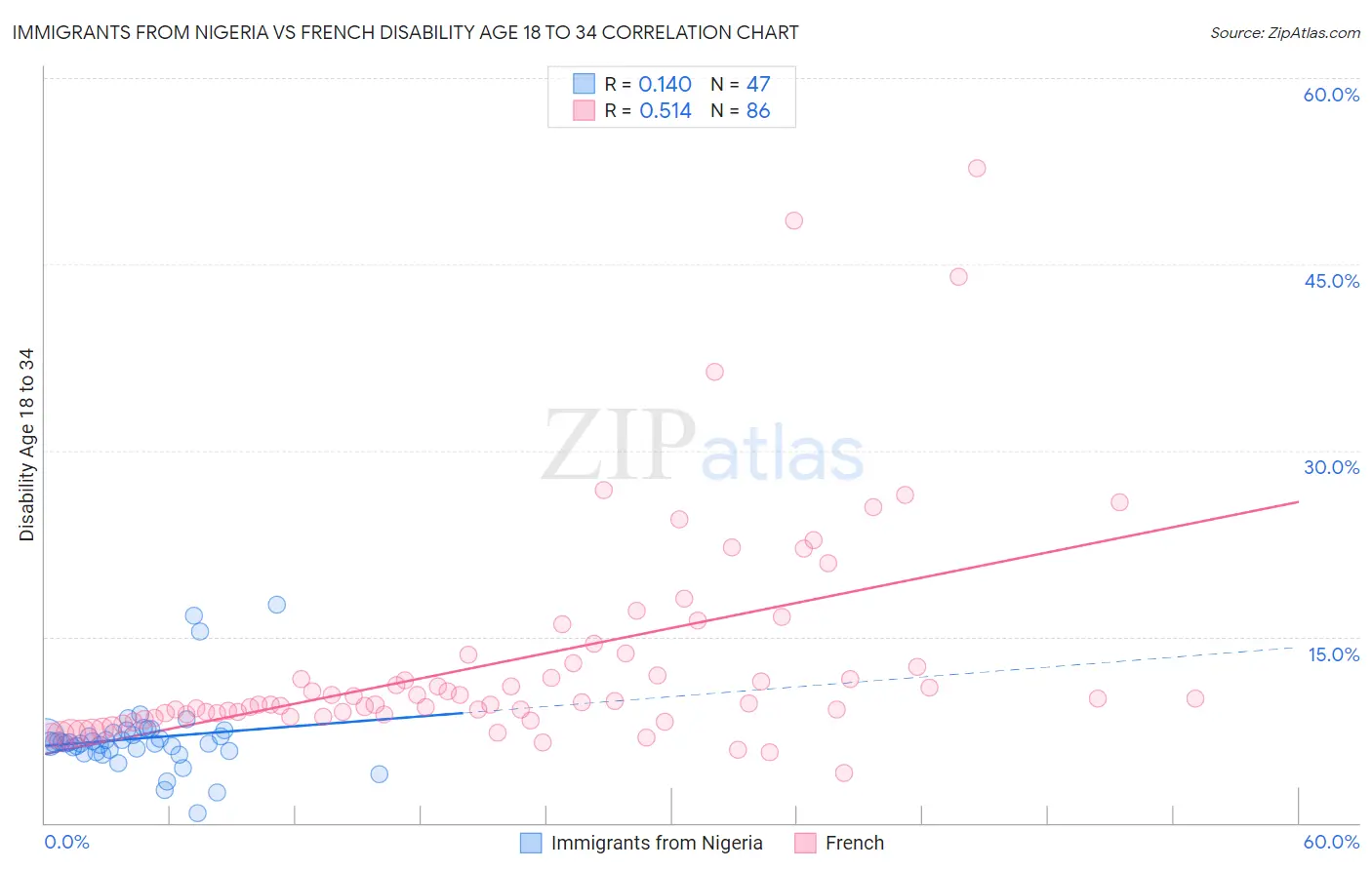Immigrants from Nigeria vs French Disability Age 18 to 34
