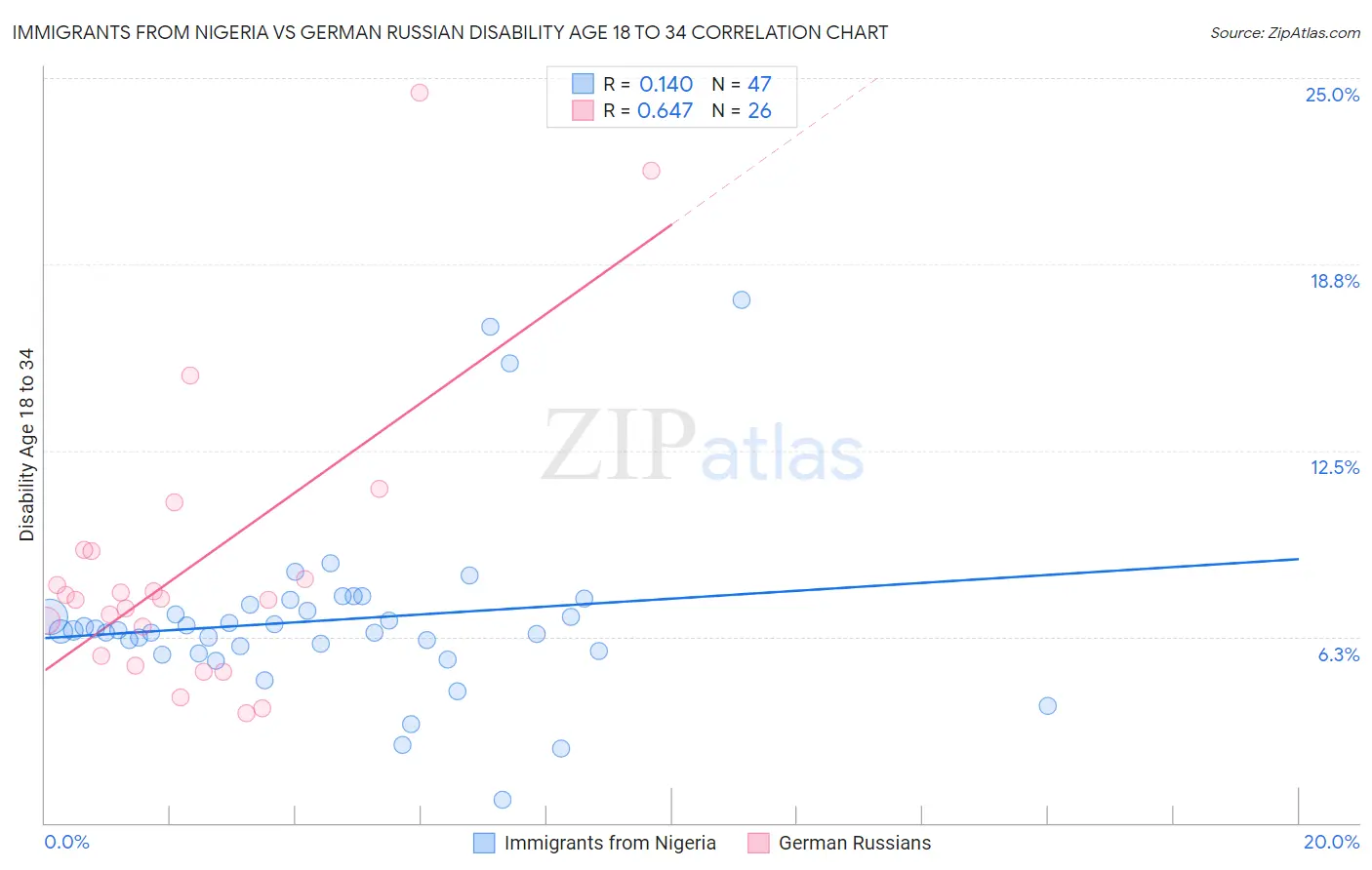 Immigrants from Nigeria vs German Russian Disability Age 18 to 34