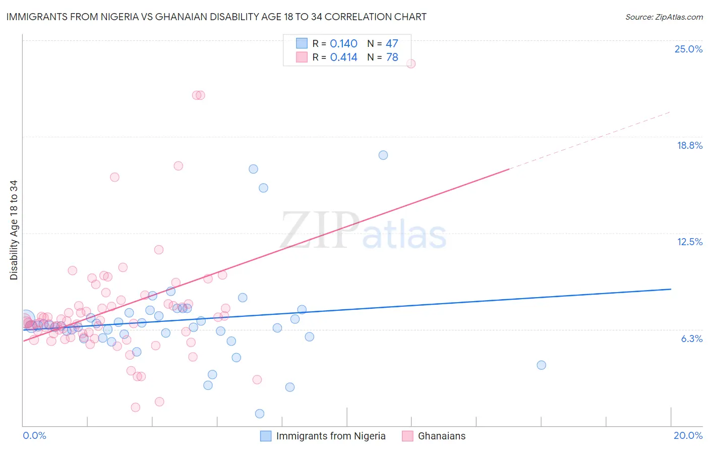 Immigrants from Nigeria vs Ghanaian Disability Age 18 to 34