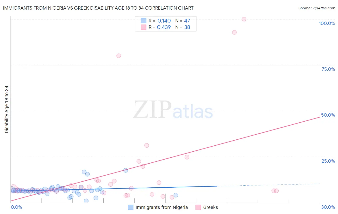 Immigrants from Nigeria vs Greek Disability Age 18 to 34