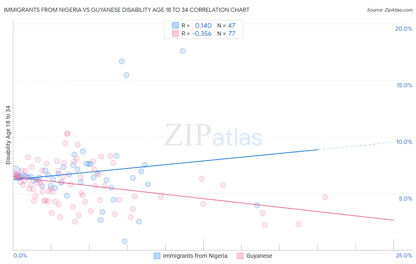 Immigrants from Nigeria vs Guyanese Disability Age 18 to 34