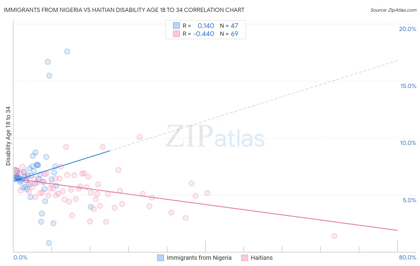 Immigrants from Nigeria vs Haitian Disability Age 18 to 34