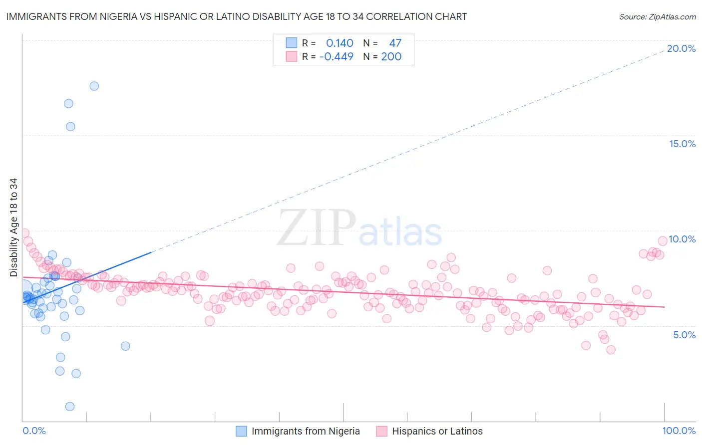 Immigrants from Nigeria vs Hispanic or Latino Disability Age 18 to 34